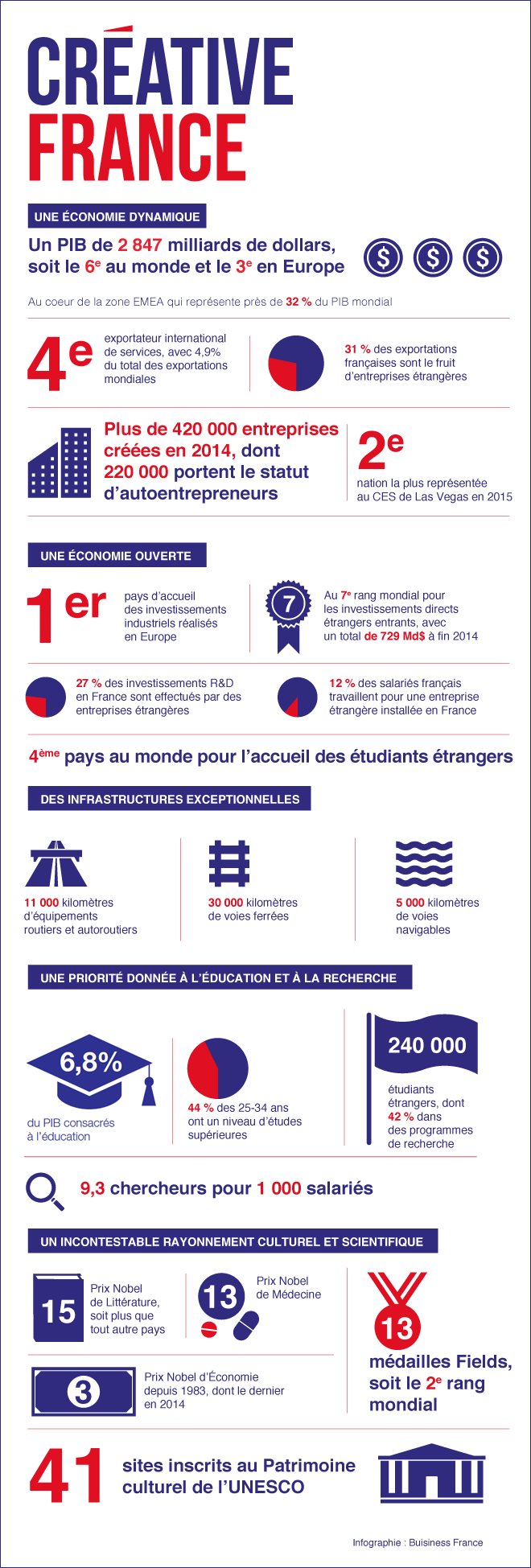 Infographie Créative France