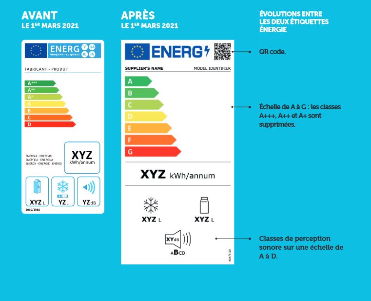 Exemple d'étiquette énergie avant/après pour un réfrigérateur