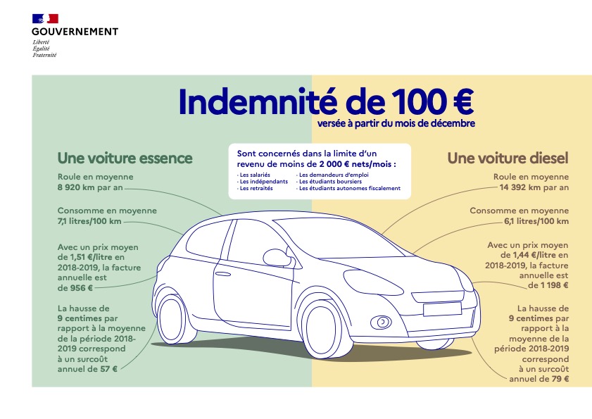 Infographie - L'indemnité inflation de 100 euros