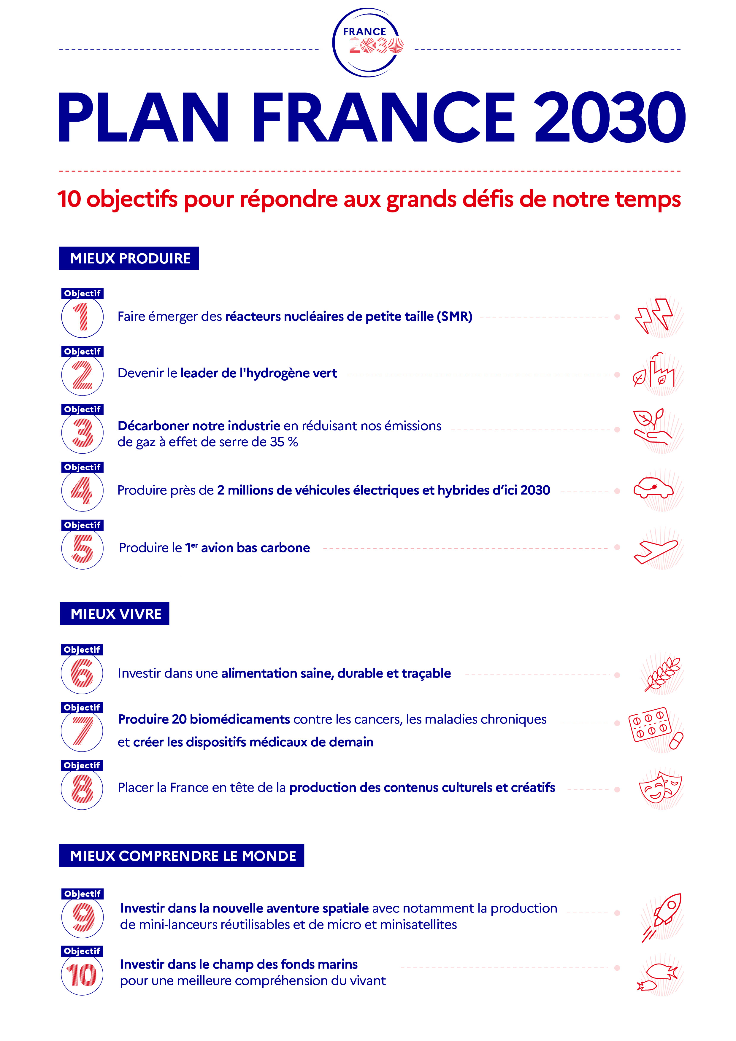 Plan France 2020 en infographie