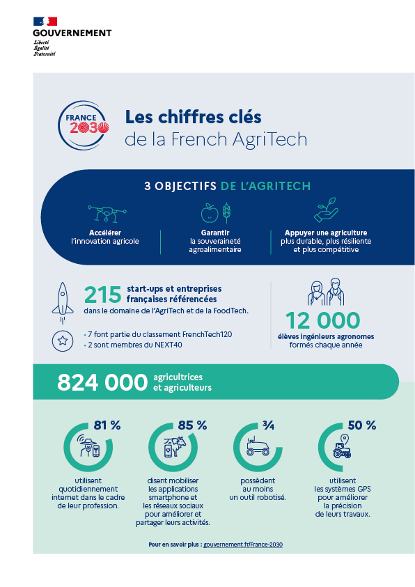 Les chiffres clés de la French AgriTech