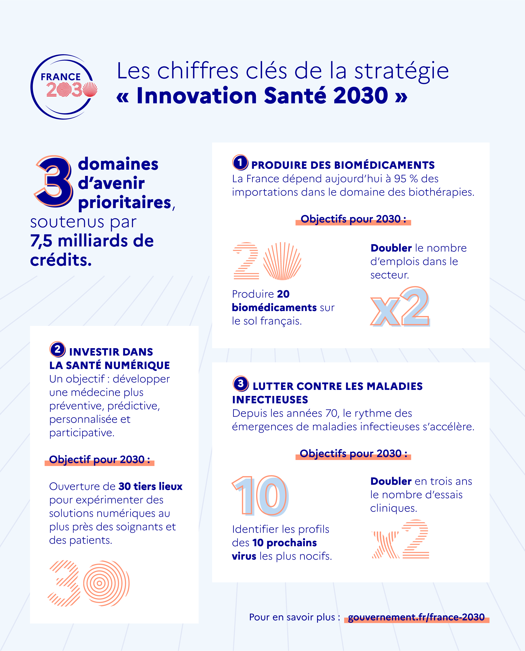 Les chiffres clés de la stratégie "Innovation Santé 2030"