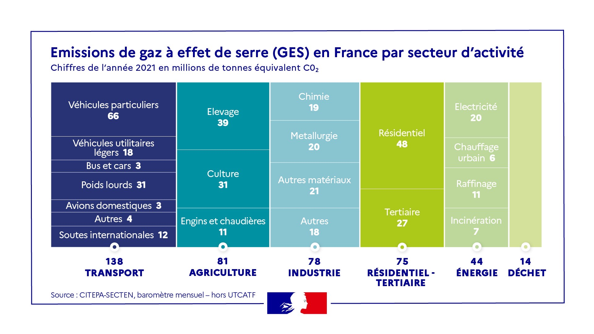Emissions de gaz à effet de serre (GES) en France par secteur d'activité<br>