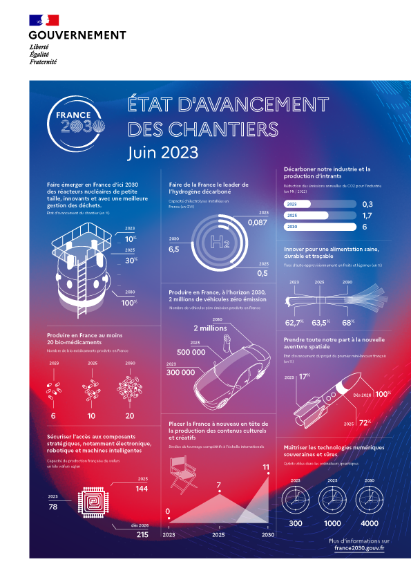 État d'avancement des chantiers de France 2030 (juin 2023)